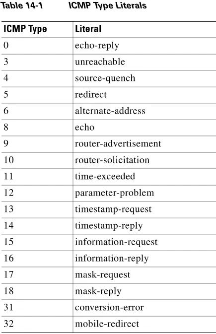 Table 14-1ICMP Type Literals