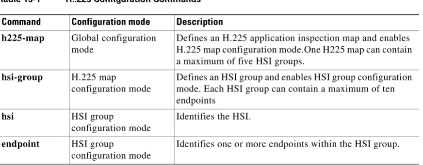 Table 15-1H..225 Configuration Commands