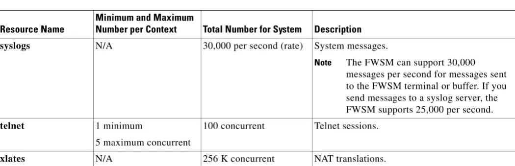 Table 18-1Resource Names and Limits (continued)