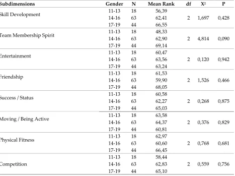 Table 4: Statistical Analysis Results of the Difference Between the Sports Participation  