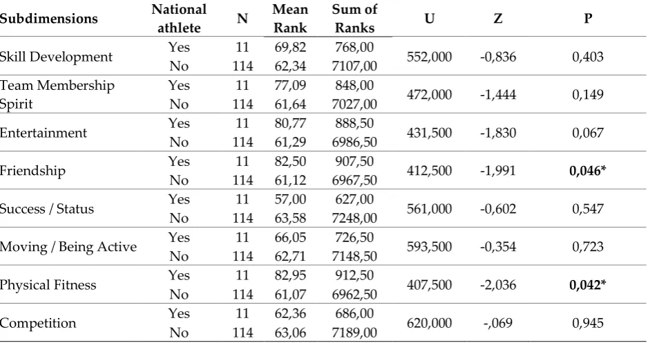 Table 6: Statistical Analysis Results of the Difference Between Skiing Athletes' Scale  of Sports Participation Motivation Scale According to the National Athlete Variable 