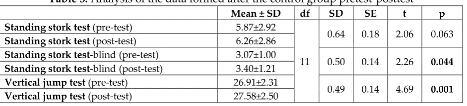 Table 2: Analysis of the data formed after the experimental group pretest-posttest 