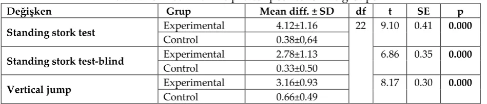 Table 4: Comparison of the differences of  