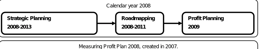 Figure 9: High Level Annual Planning Process. 