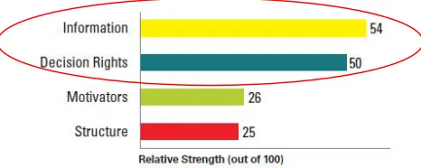 Figure 11: What matters most to strategy execution (Neilson et al., 2008).  