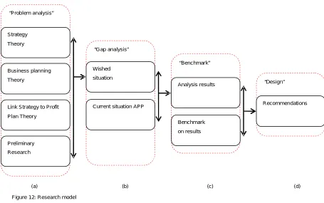 Figure 12: Research model 