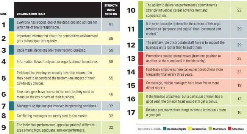 Figure 14: Seventeen Fundamental Traits for Effective Strategy Implementation (Neilson et al., 2008) 