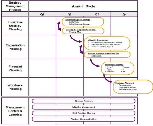 Figure 16: Six best practices for strategy execution (Norton, 2007).