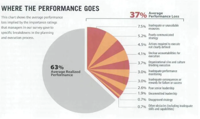 Figure 17: Where the performance goes (Mankins and Steele, 2005) 