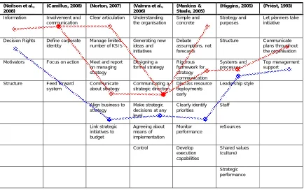 Table 4: Connection of Strategy as Practice literature with focus on Information Flow and Clarifying Decision Rights