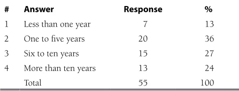 Table 2. How long have you been teaching library skills?