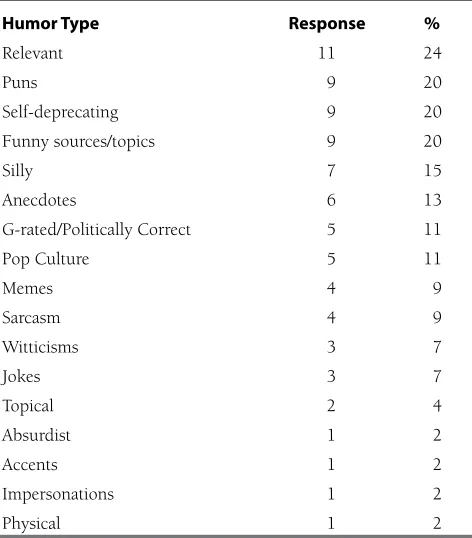 Table 6. What do you perceive to be the drawbacks of using humor during library instruction?