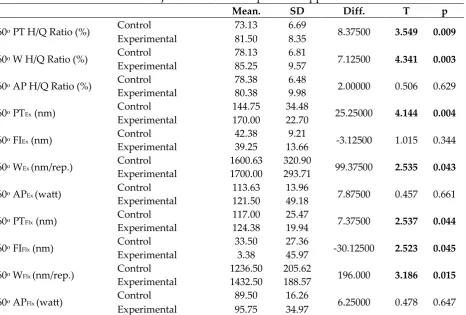 Table 2: Analysis of 60os-1 isokinetic force values  between subjects' control and experiment applications 