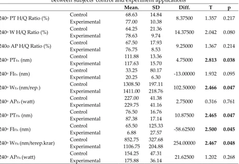 Table 3 shows the analysis of 180os-1 isokinetic force values between subjects' control and experimental applications