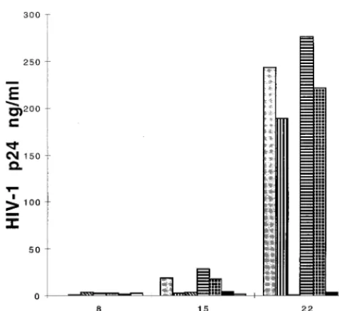 Fig. 6C. Full-length reverse transcripts were present in thetotal population and in both CD69infection with JR-CSF or NL4-3 (Fig
