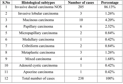 TABLE 3 SEX DISTRIBUTION IN INVASIVE DUCTAL CARCINOMA 