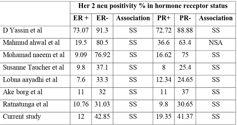 TABLE 40 COMPARISON OF HER 2 NEU CORRELATION WITH 