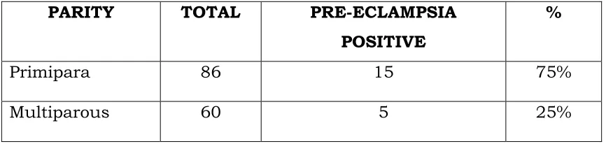 TABLE –2  DISTRIBUTION OF PATIENTS WITHI PRE-ECLAMPSIA ACCORDING 