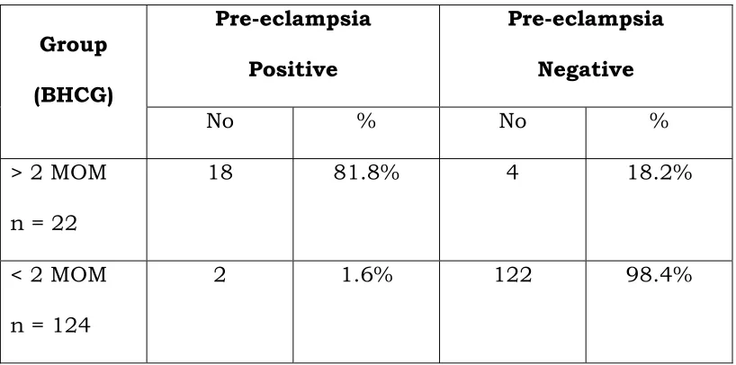 TABLE – 4 RELATIONSHIP OF BHCG >2 M.O.M AND DEVELOPMENT OF PRE-