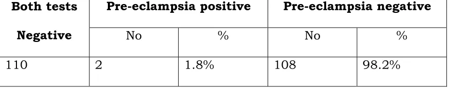 TABLE - 8 Distribution of persons developed pre-eclampsia in relation to 