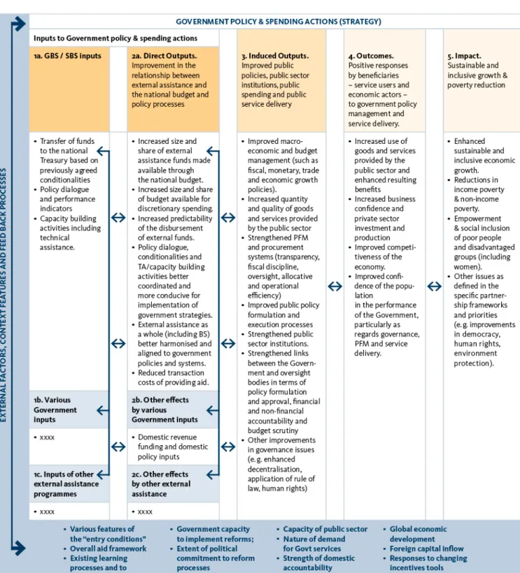 Figure 1: The Comprehensive Evaluation Framework for budget support