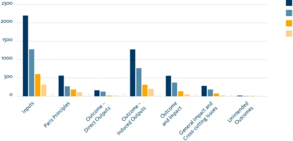 Figure 3: Frequency of codings by analytical level and document type
