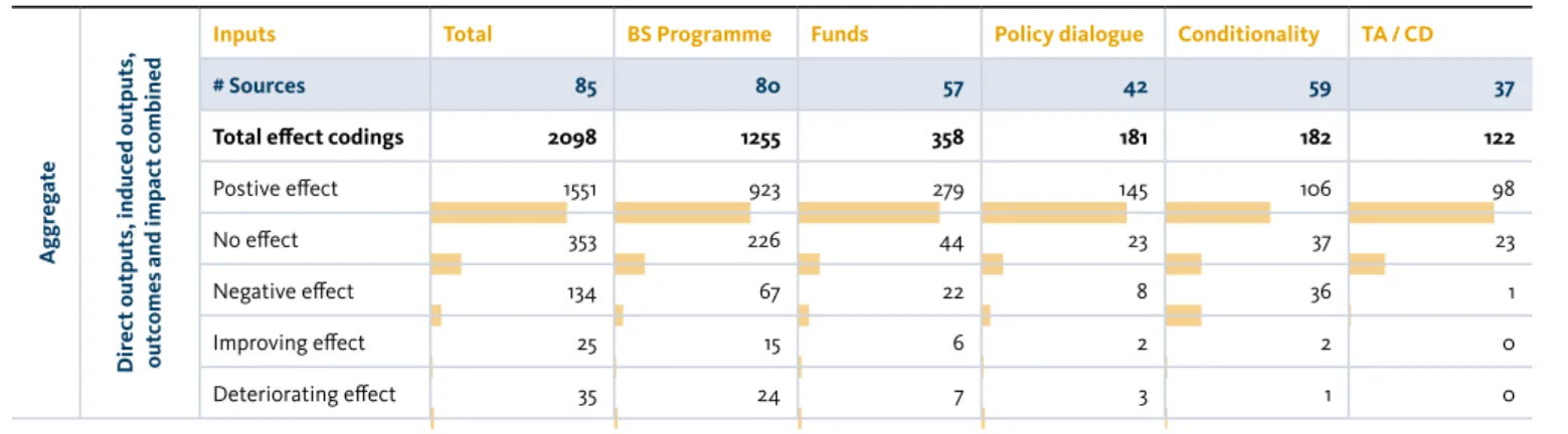 Table 7: Aggregated effects of specific budget support inputs on all outputs, outcomes and impacts   