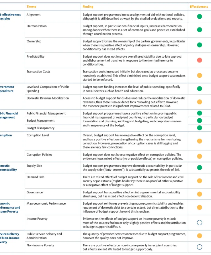 Table 9: Evidence on the effectiveness of budget support