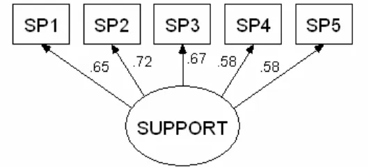 Figure 3  Support Confirmatory Factor Model   