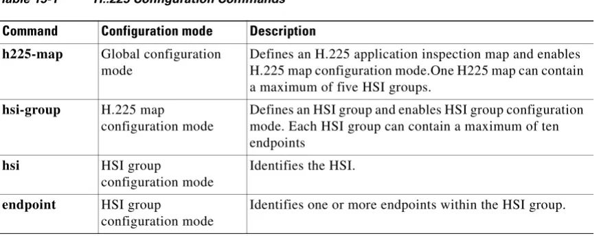 Table 15-1H..225 Configuration Commands