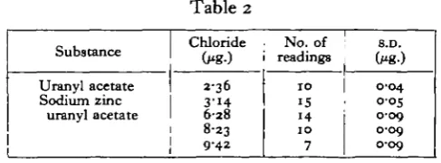Table 2Chloride