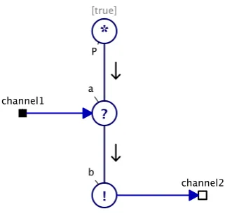 Figure 2.2: gCSP example model