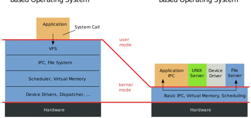 Figure 2.3: Kernel architecture overview