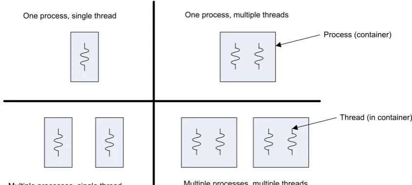 Figure 2.5: Diagram showing user level threads on the left and kernel level threads on the right