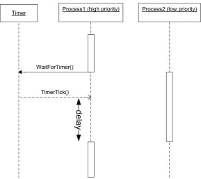 Figure 3.1: Unpredictable latency without preemption