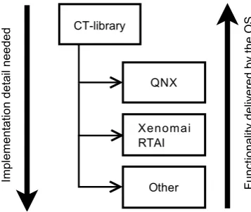 Figure 3.2: Relative amount of work needed to implement the CT-library