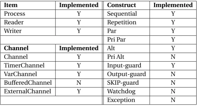 Table 4.1: Available gCSP constructs in the new CT-library