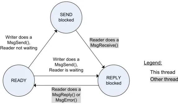 Figure 4.4: State changes in channel communication on the reader side (this thread)