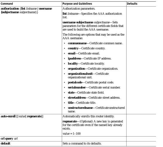 Table 2-1Certiﬁcate-Authority Trustpoint Submode Commands