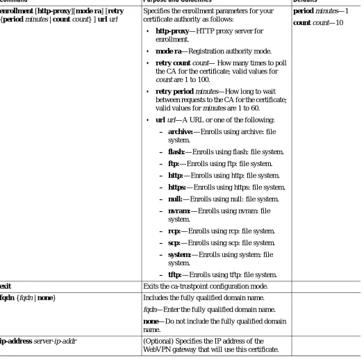 Table 2-1Certiﬁcate-Authority Trustpoint Submode Commands (continued)