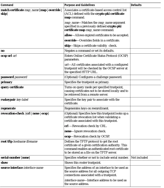 Table 2-1Certiﬁcate-Authority Trustpoint Submode Commands (continued)
