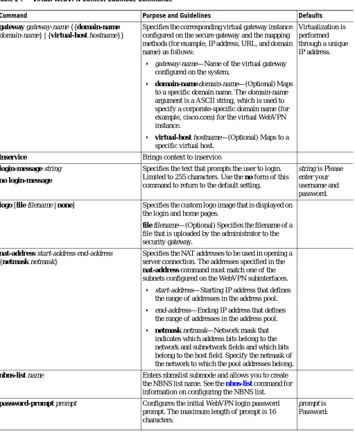 Table 2-7Virtual WebVPN Context Submode Commands
