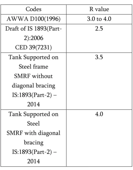 Table 1. Present research does not show any 