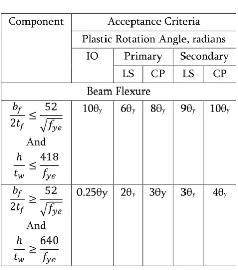 Table 2 Acceptance Criteria for Nonlinear 