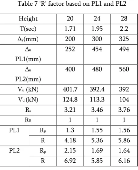 Fig. 4 Pushover curve for 20m height 
