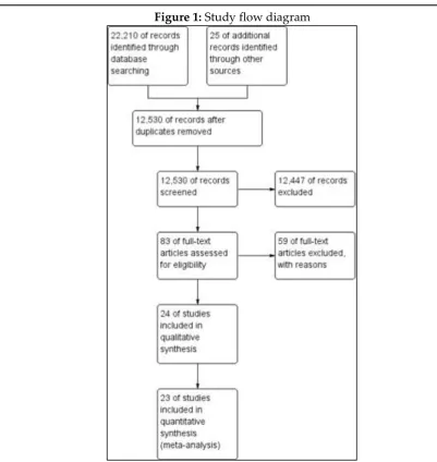 Figure 1: Study flow diagram 