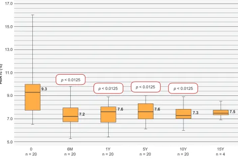 Figure 1 – Boxplots – Course of HbA1c level. Statistically significant with p < 0.0125.HbA1c: glycated haemoglobin; M: months; Y: years