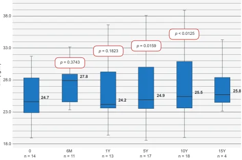 Figure 2 – Course of HbA1c level found in patient using CSII therapy with a 20-year follow-up (n = 1)CSII: continuous subcutaneous insulin infusion; M: months; Y: years