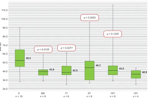 Figure 4 – Boxplots – Course of DID. Statistically significant with p < 0.0125.DID: daily insulin dose; M: months; Y: years