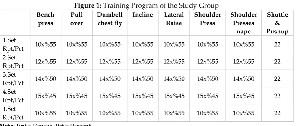 Figure 1: Training Program of the Study Group 